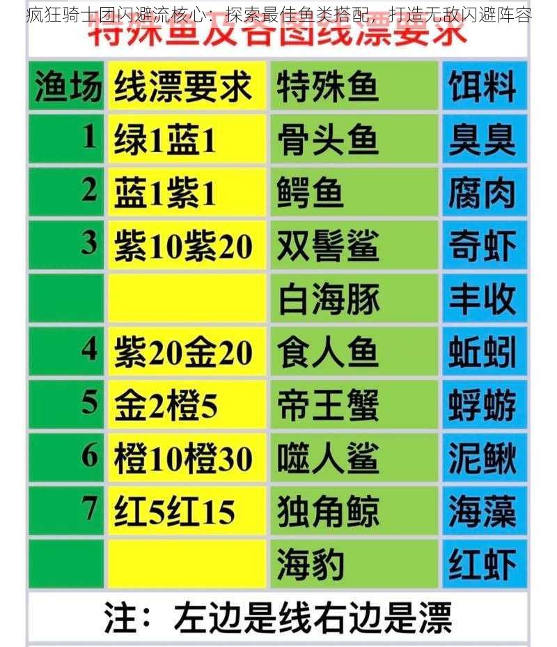 疯狂骑士团闪避流核心：探索最佳鱼类搭配，打造无敌闪避阵容