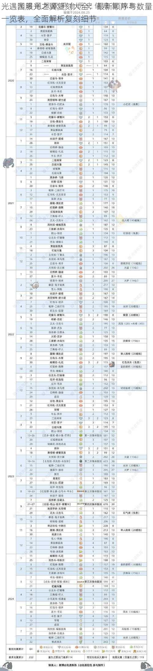 光遇国服光之翼复刻大全：最新顺序与数量一览表，全面解析复刻细节