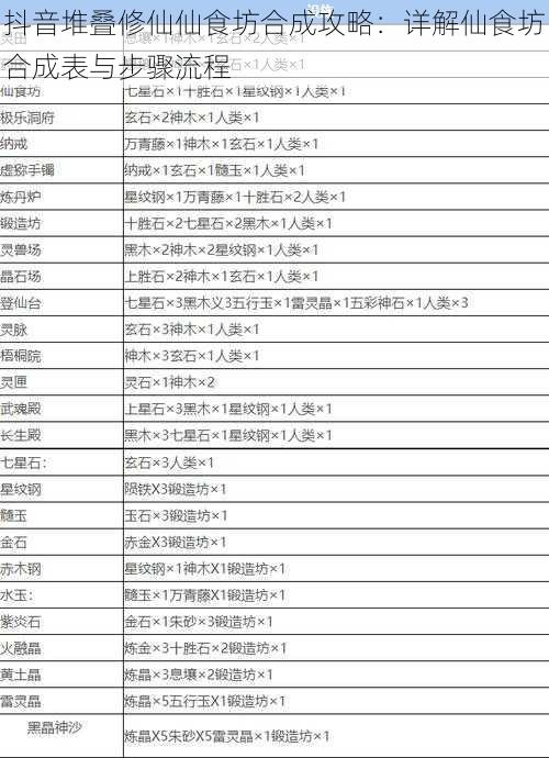 抖音堆叠修仙仙食坊合成攻略：详解仙食坊合成表与步骤流程