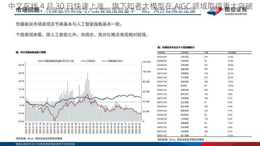 中文在线 4 月 30 日快速上涨，旗下知者大模型在 AIGC 领域取得重大突破