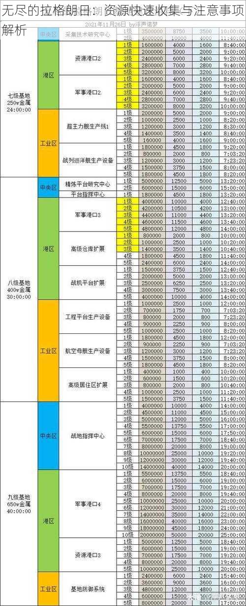 无尽的拉格朗日：资源快速收集与注意事项解析