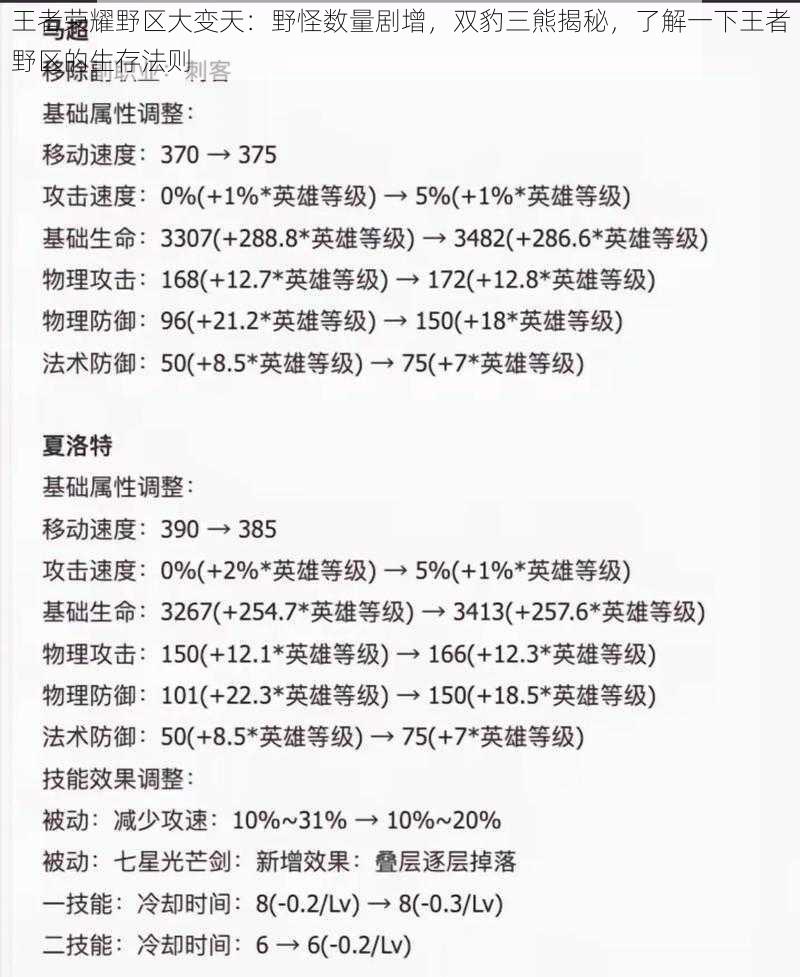 王者荣耀野区大变天：野怪数量剧增，双豹三熊揭秘，了解一下王者野区的生存法则