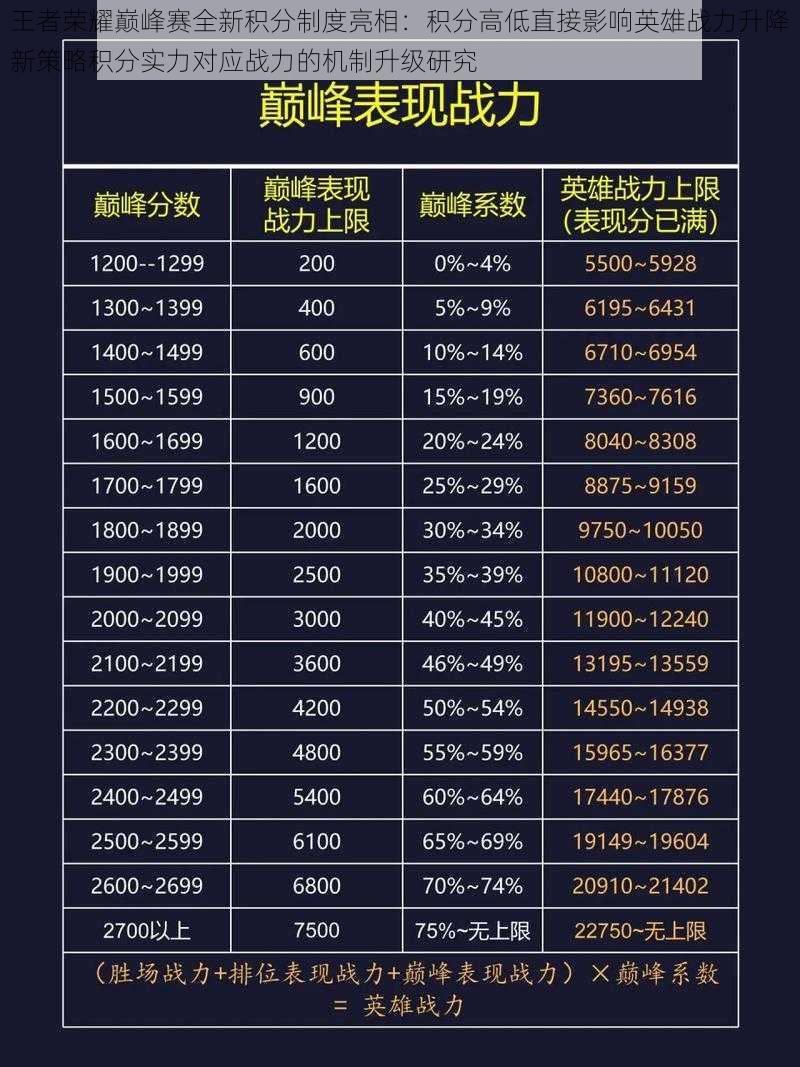 王者荣耀巅峰赛全新积分制度亮相：积分高低直接影响英雄战力升降新策略积分实力对应战力的机制升级研究