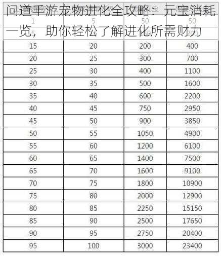 问道手游宠物进化全攻略：元宝消耗一览，助你轻松了解进化所需财力