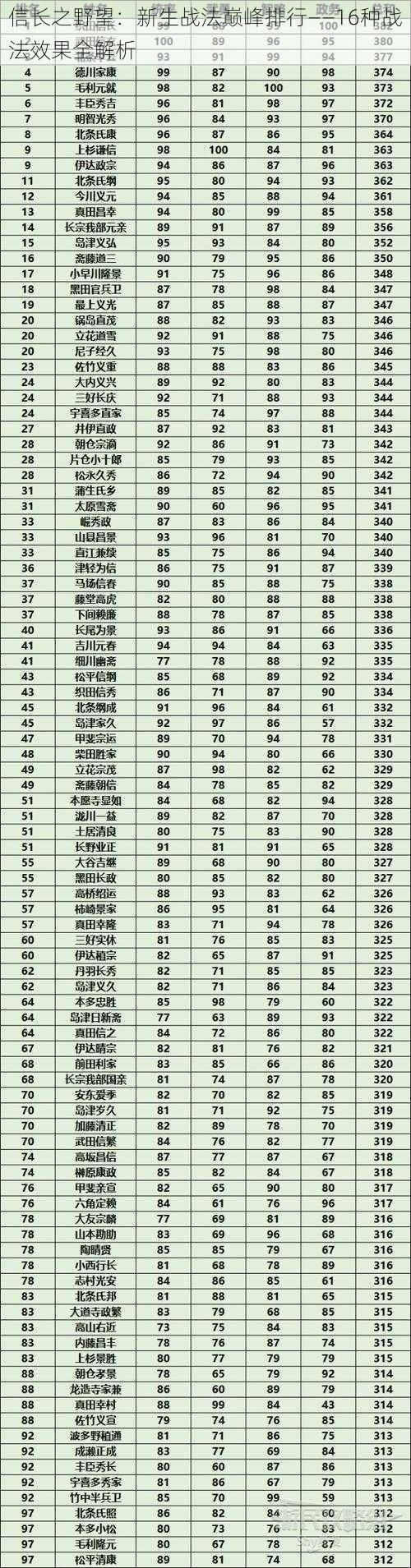 信长之野望：新生战法巅峰排行——16种战法效果全解析
