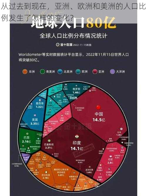 从过去到现在，亚洲、欧洲和美洲的人口比例发生了怎样的变化？