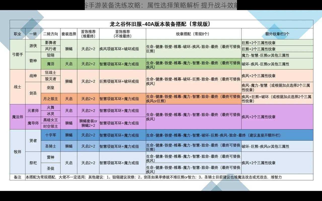 龙之谷手游装备洗练攻略：属性选择策略解析 提升战斗效能必备