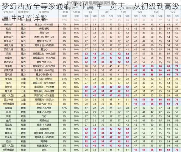 梦幻西游全等级通刷毕业属性一览表：从初级到高级属性配置详解