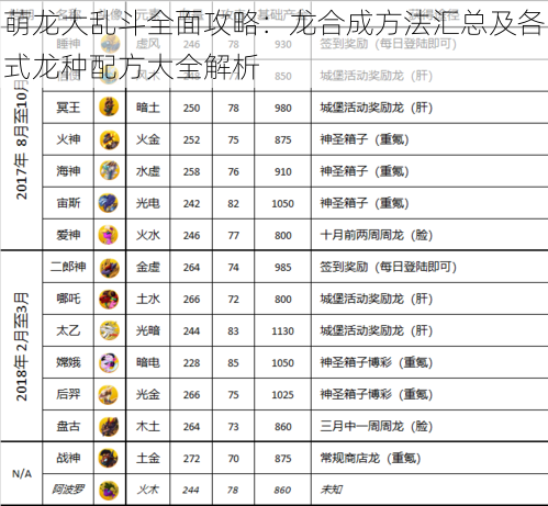 萌龙大乱斗全面攻略：龙合成方法汇总及各式龙种配方大全解析