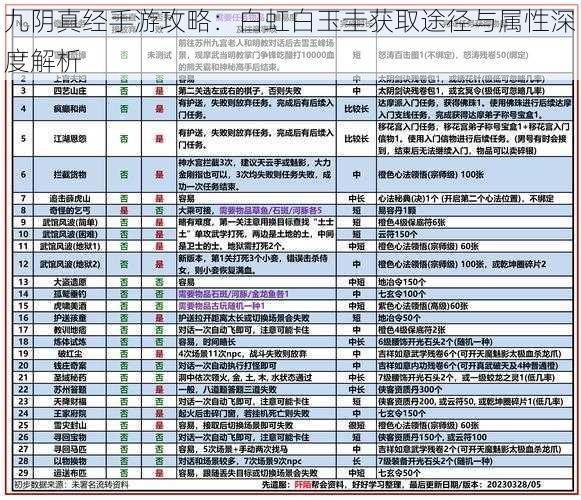 九阴真经手游攻略：白虹白玉圭获取途径与属性深度解析