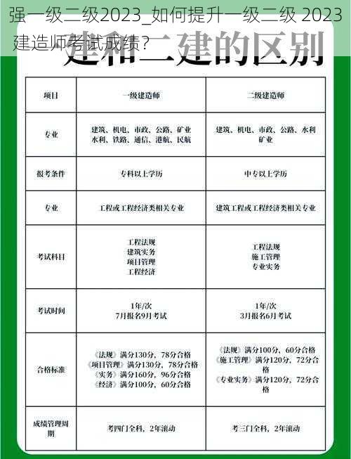 强一级二级2023_如何提升一级二级 2023 建造师考试成绩？