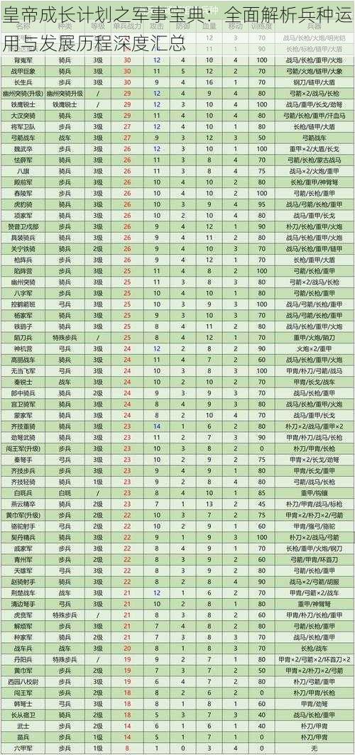 皇帝成长计划之军事宝典：全面解析兵种运用与发展历程深度汇总