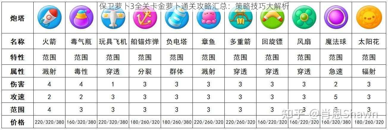 保卫萝卜3全关卡金萝卜通关攻略汇总：策略技巧大解析