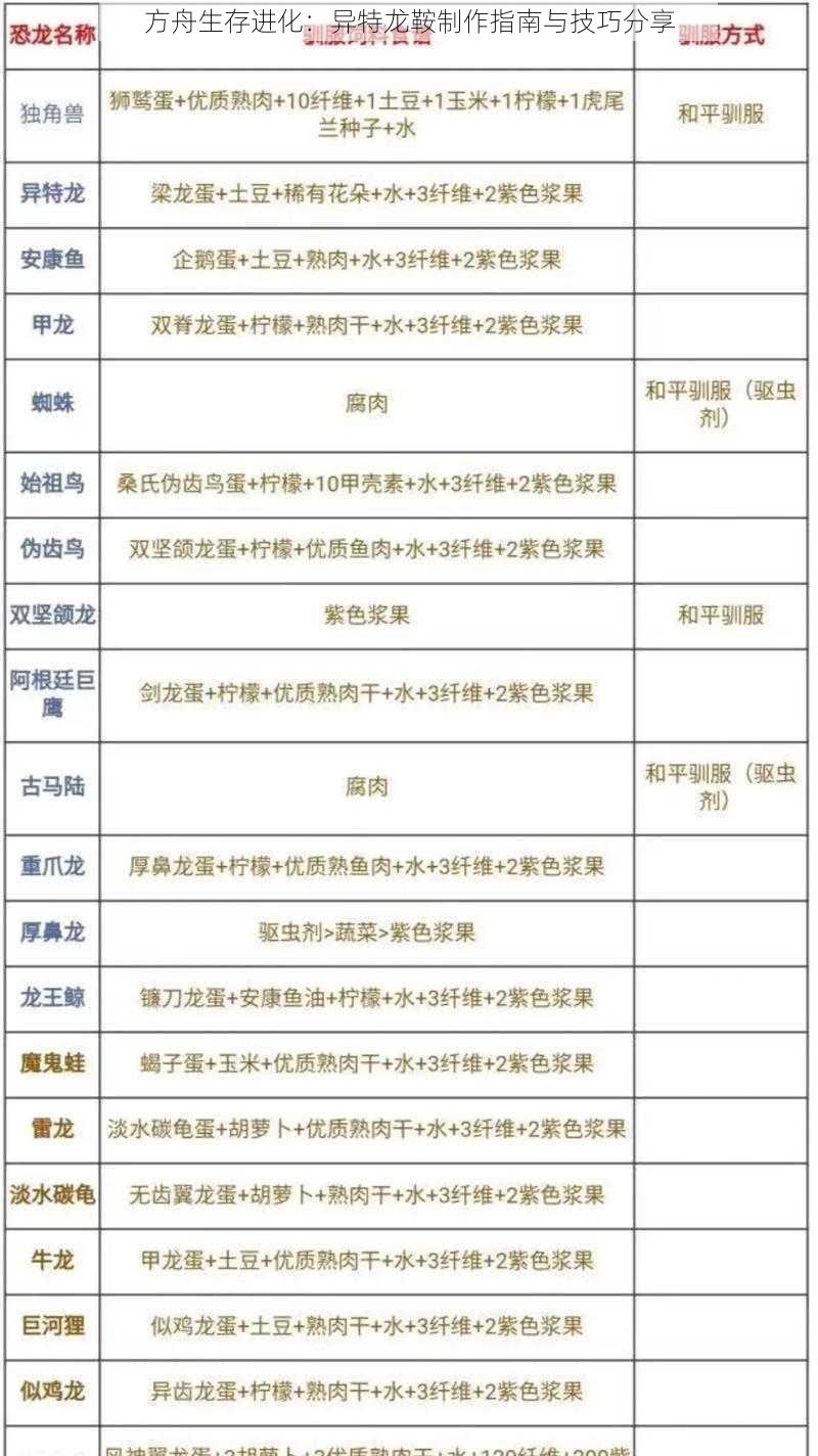 方舟生存进化：异特龙鞍制作指南与技巧分享