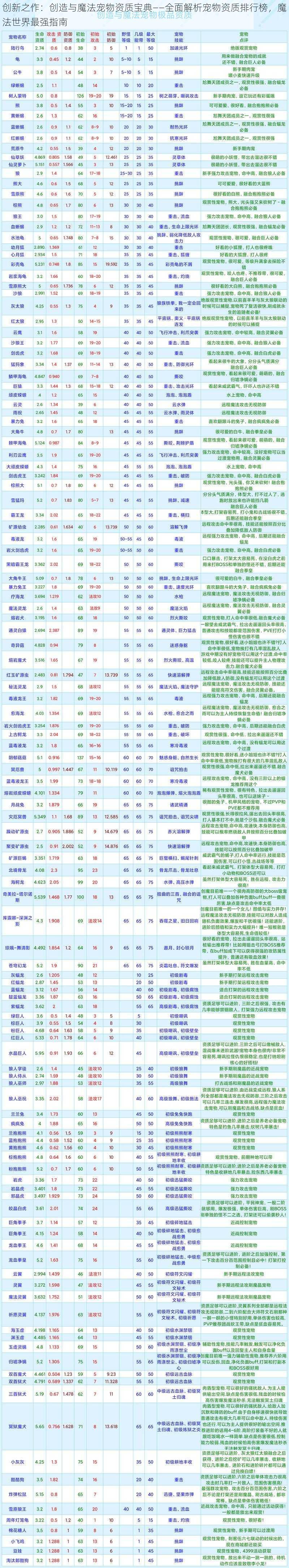 创新之作：创造与魔法宠物资质宝典——全面解析宠物资质排行榜，魔法世界最强指南