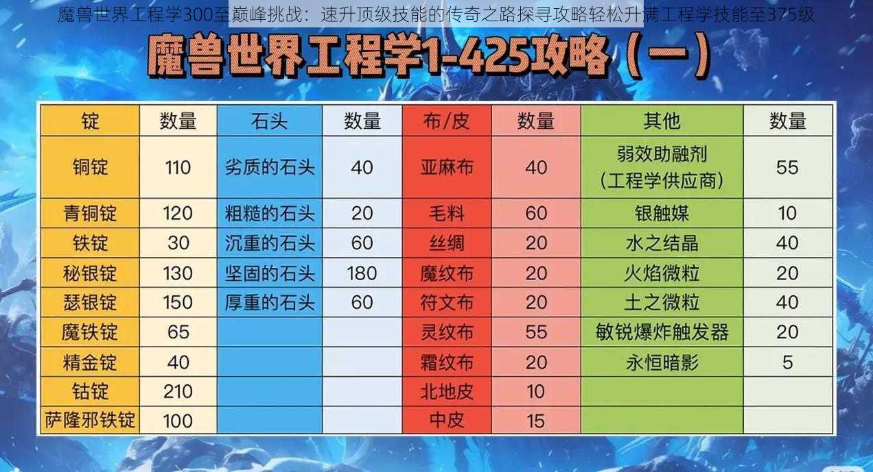 魔兽世界工程学300至巅峰挑战：速升顶级技能的传奇之路探寻攻略轻松升满工程学技能至375级