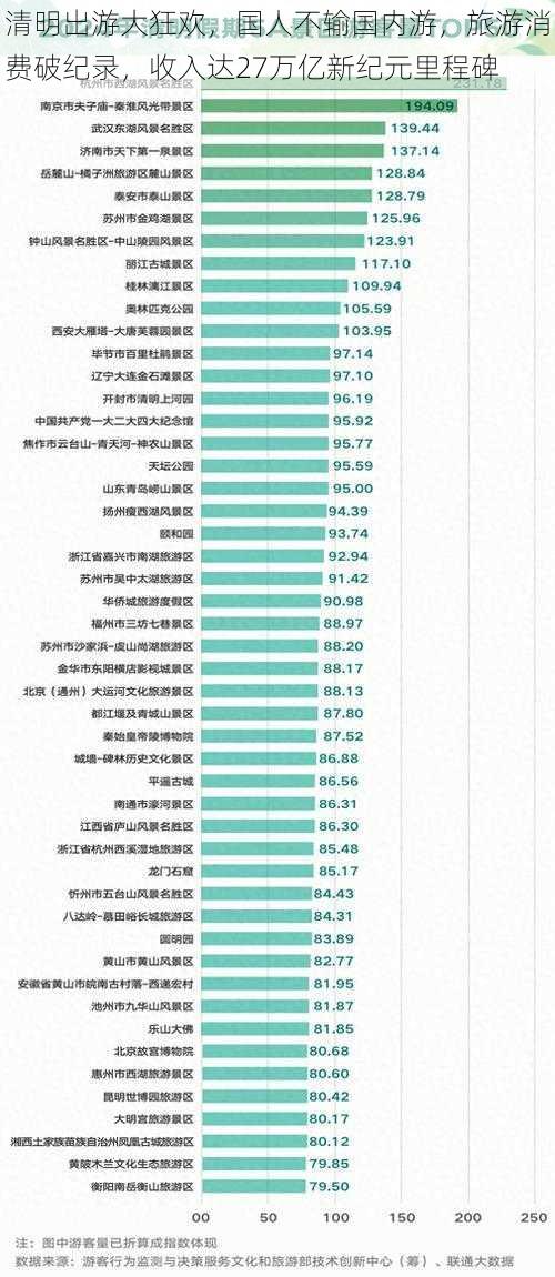 清明出游大狂欢，国人不输国内游，旅游消费破纪录，收入达27万亿新纪元里程碑