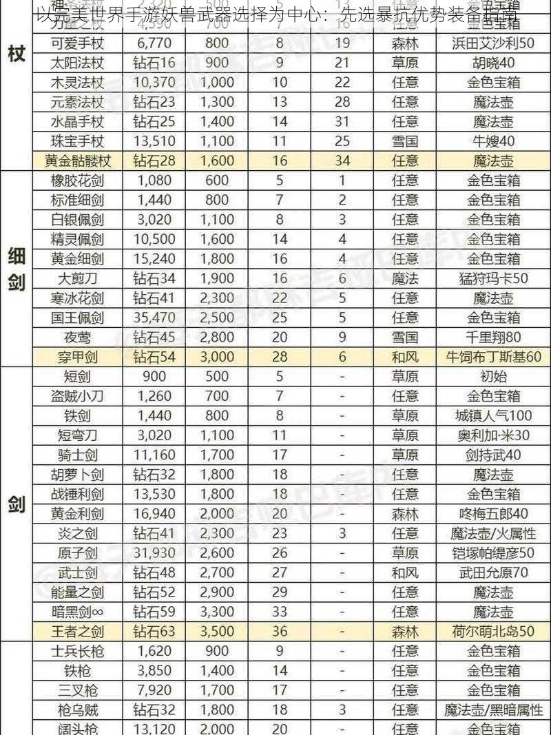 以完美世界手游妖兽武器选择为中心：先选暴抗优势装备指南