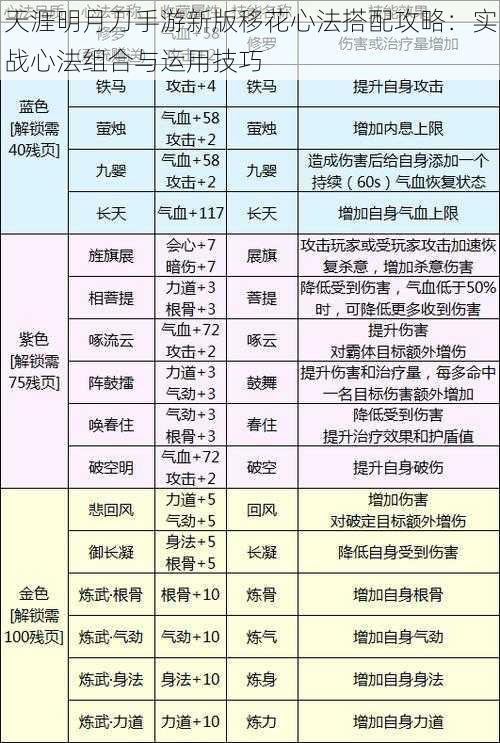 天涯明月刀手游新版移花心法搭配攻略：实战心法组合与运用技巧