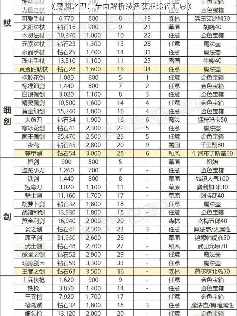 《魔渊之刃：全面解析装备获取途径汇总》