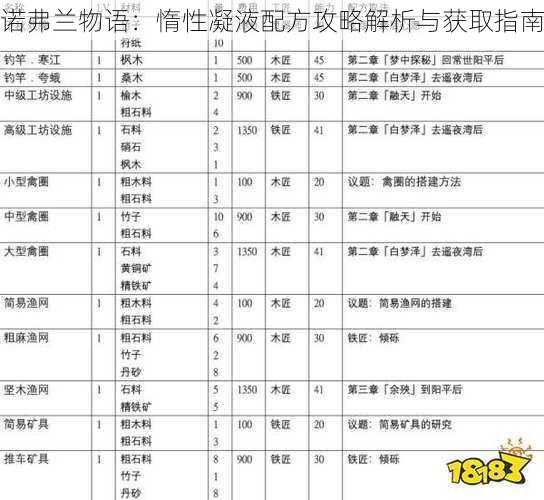 诺弗兰物语：惰性凝液配方攻略解析与获取指南