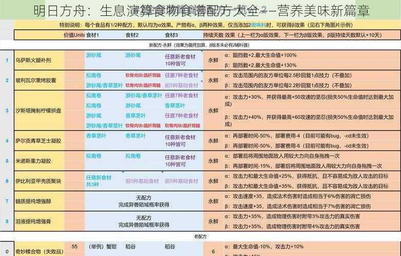 明日方舟：生息演算食物食谱配方大全——营养美味新篇章