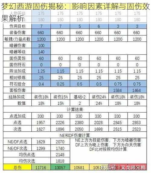 梦幻西游固伤揭秘：影响因素详解与固伤效果解析