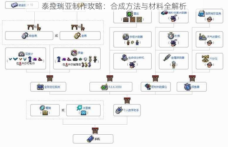 泰拉瑞亚制作攻略：合成方法与材料全解析