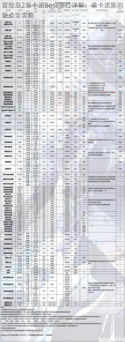 冒险岛2菲卡诺Boss定位详解：菲卡诺斯刷新点全攻略