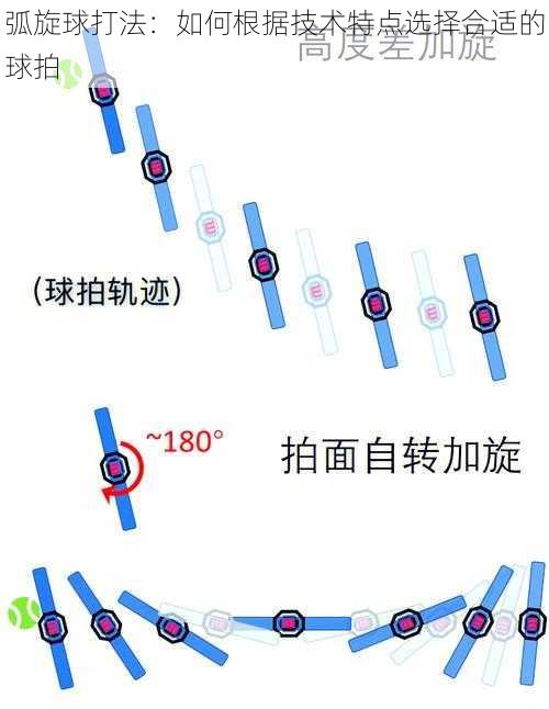 弧旋球打法：如何根据技术特点选择合适的球拍