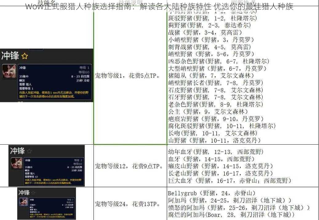 Wow正式服猎人种族选择指南：解读各大陆种族特性 优选你的最佳猎人种族