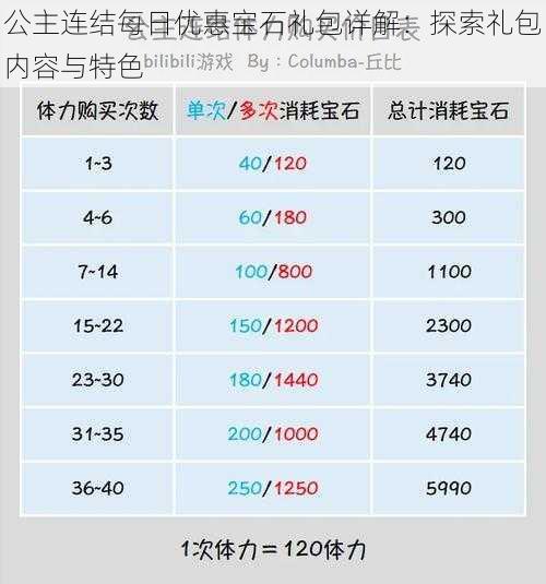 公主连结每日优惠宝石礼包详解：探索礼包内容与特色