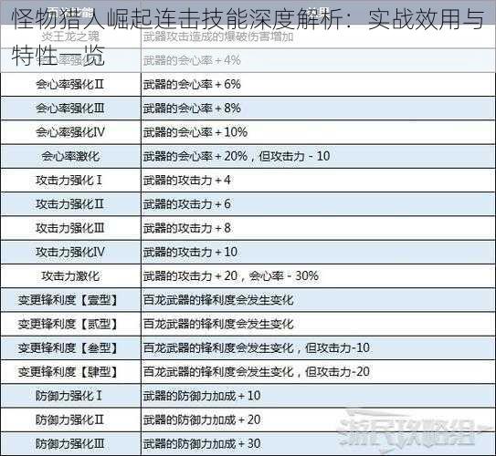 怪物猎人崛起连击技能深度解析：实战效用与特性一览