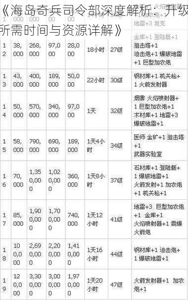 《海岛奇兵司令部深度解析：升级所需时间与资源详解》