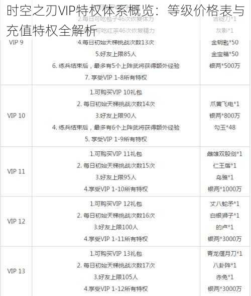 时空之刃VIP特权体系概览：等级价格表与充值特权全解析