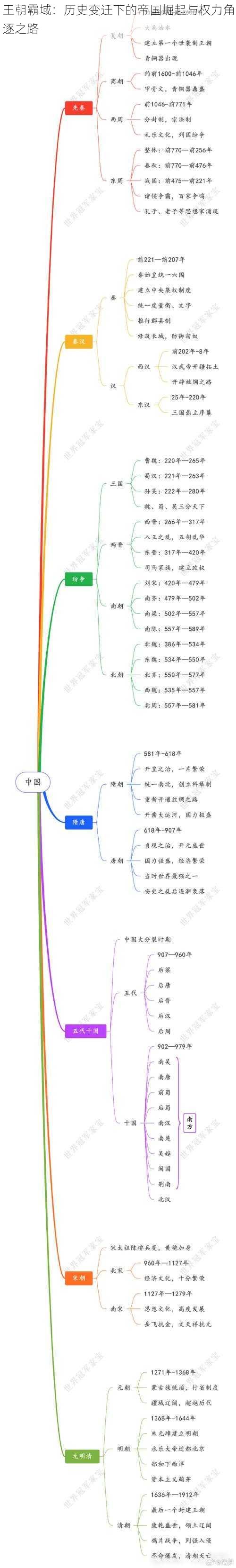 王朝霸域：历史变迁下的帝国崛起与权力角逐之路