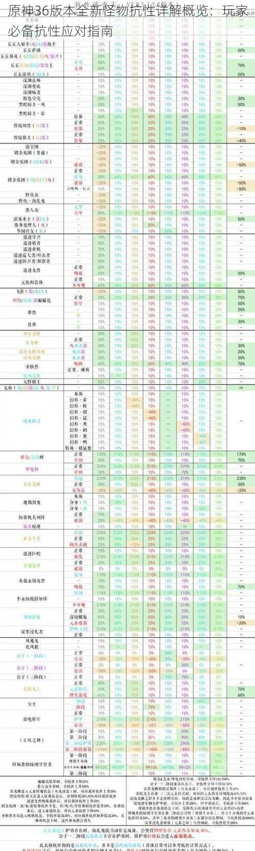 原神36版本全新怪物抗性详解概览：玩家必备抗性应对指南